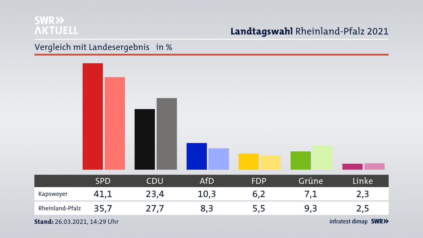 Ort im Vergleich zum Landesergebnis