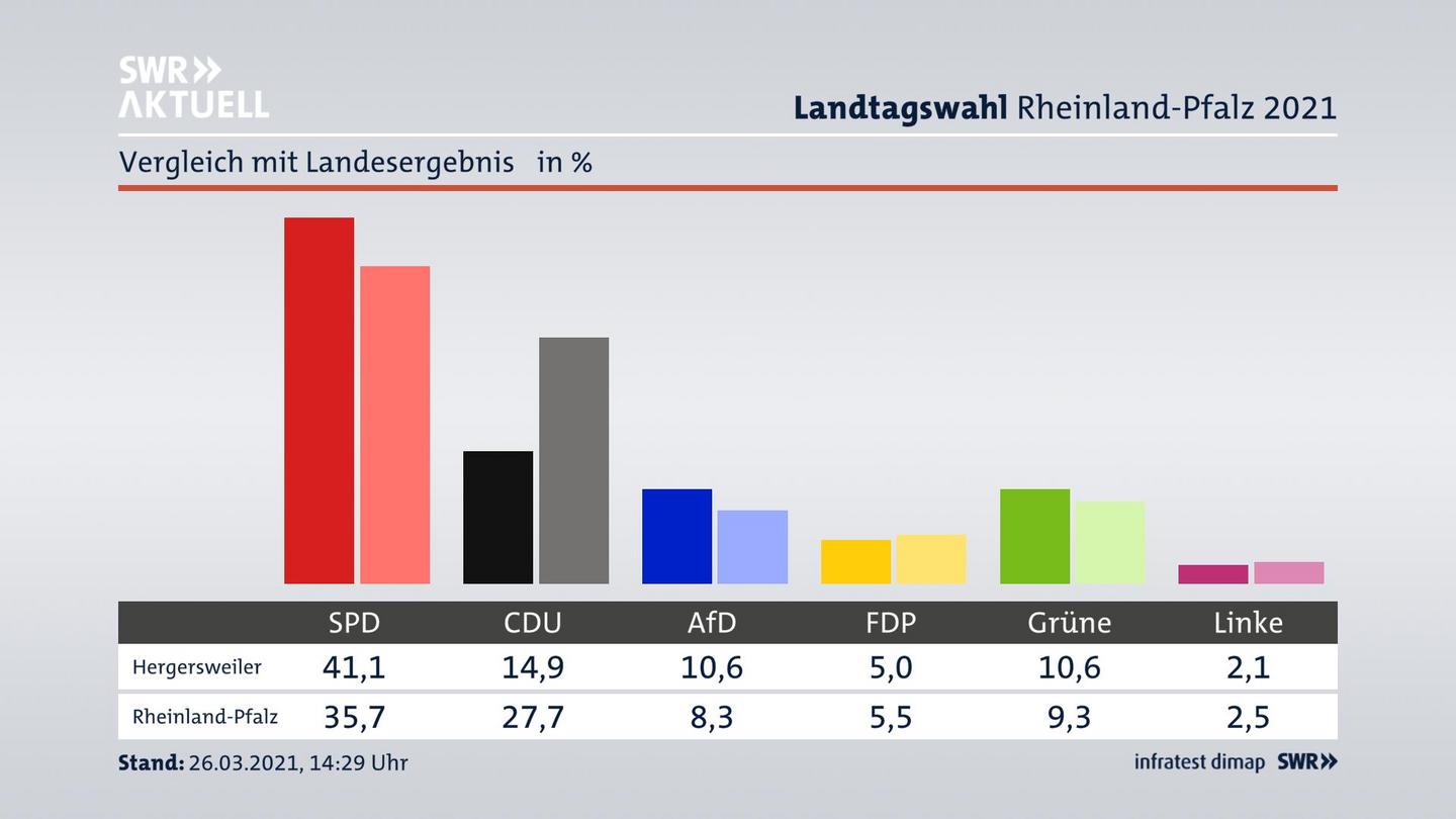 Ort im Vergleich zum Landesergebnis
