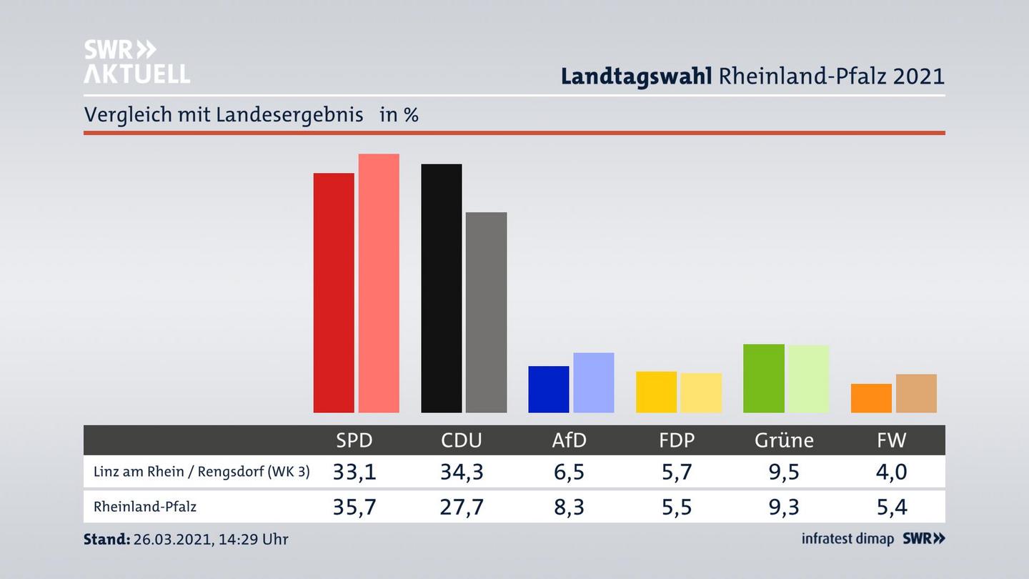 Ort im Vergleich zum Landesergebnis