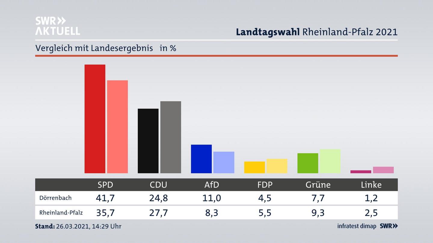 Ort im Vergleich zum Landesergebnis