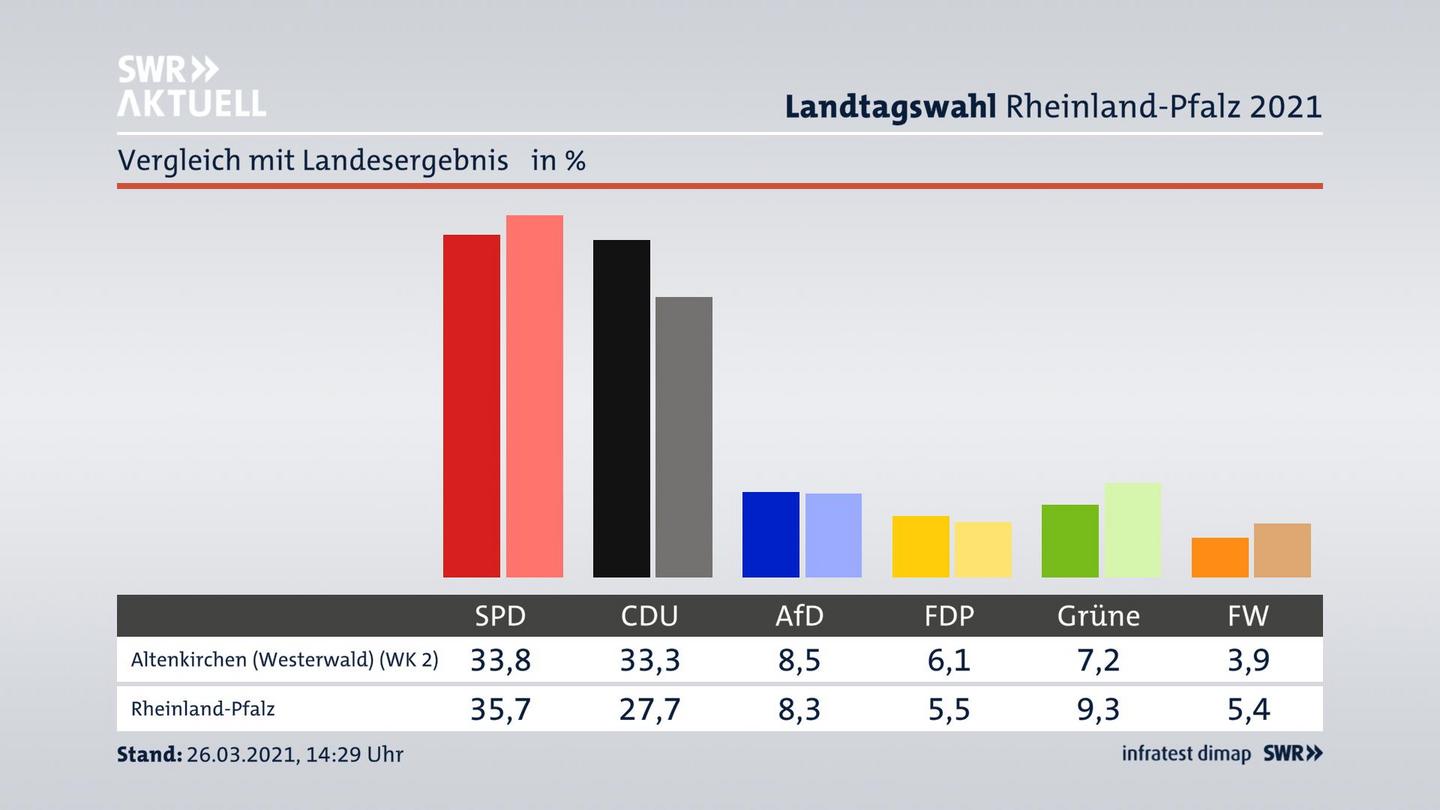 Ort im Vergleich zum Landesergebnis
