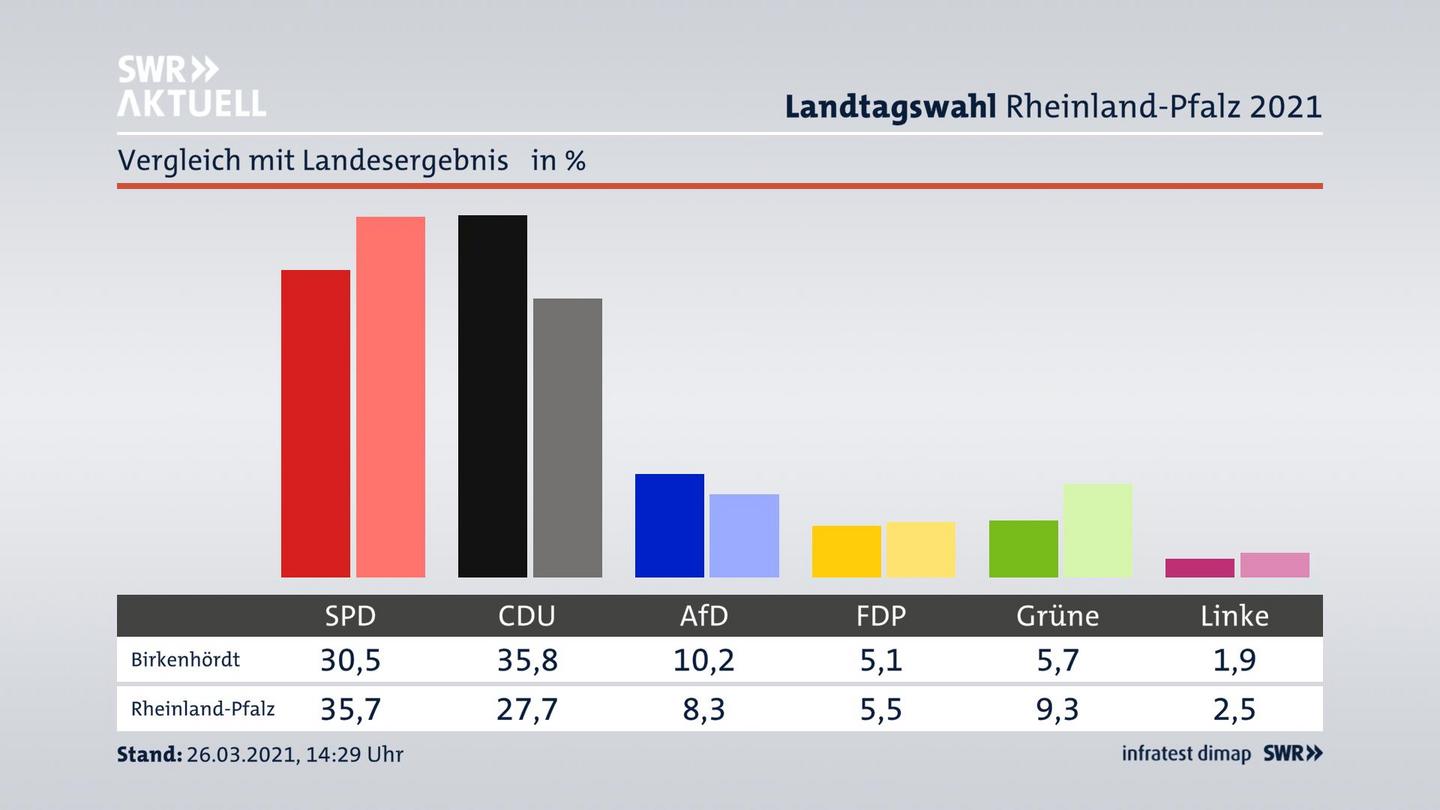 Ort im Vergleich zum Landesergebnis