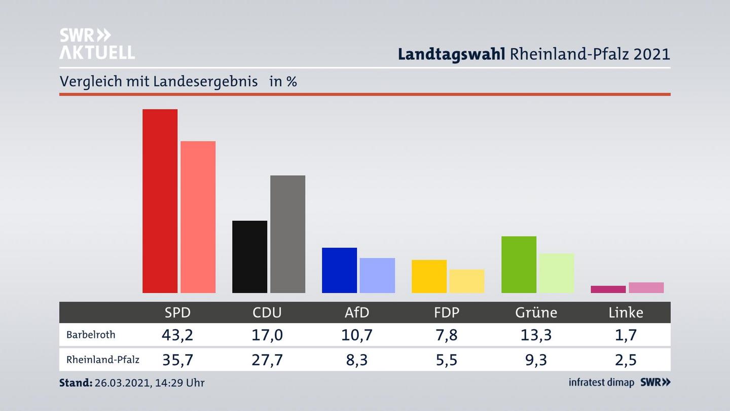 Ort im Vergleich zum Landesergebnis