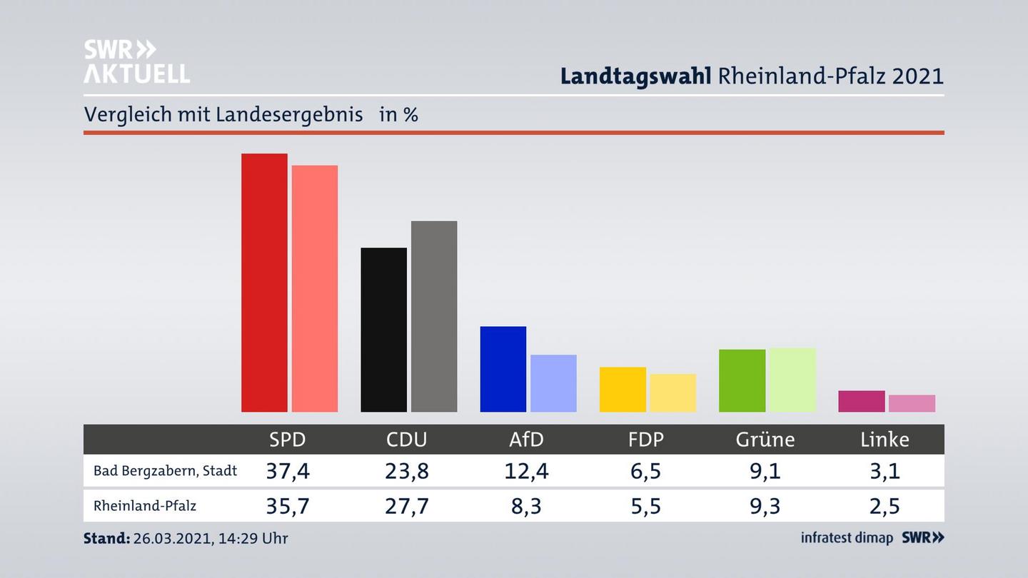 Ort im Vergleich zum Landesergebnis