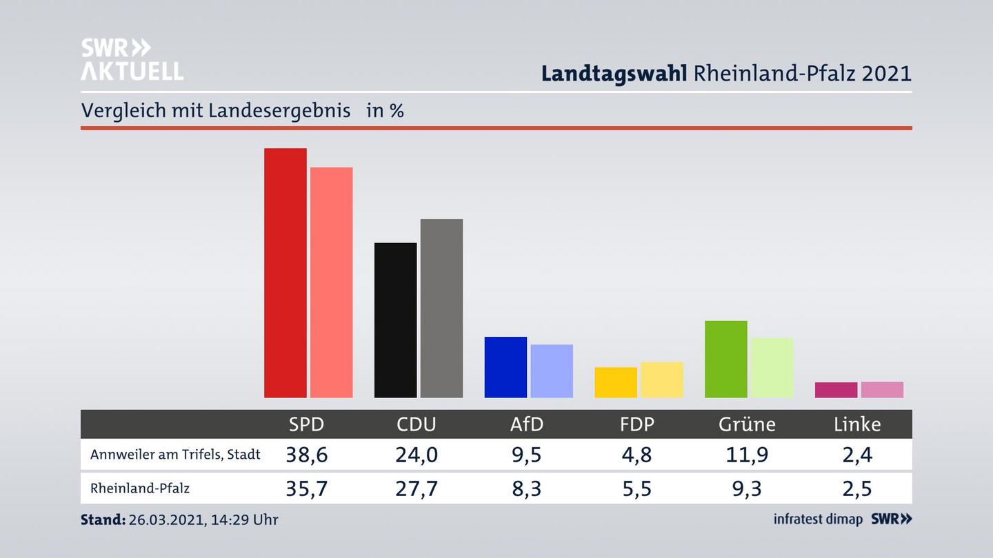 Ort im Vergleich zum Landesergebnis