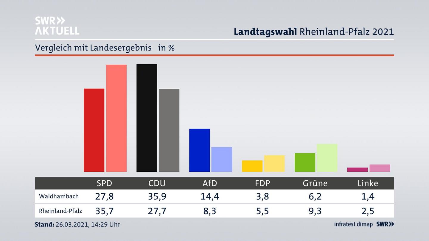 Ort im Vergleich zum Landesergebnis
