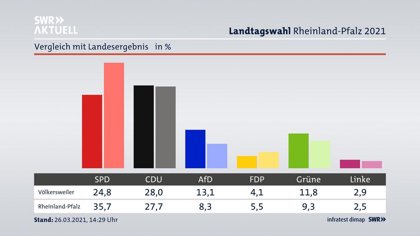 Ort im Vergleich zum Landesergebnis