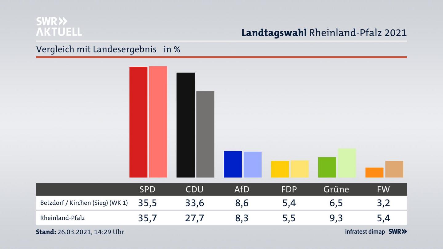 Ort im Vergleich zum Landesergebnis