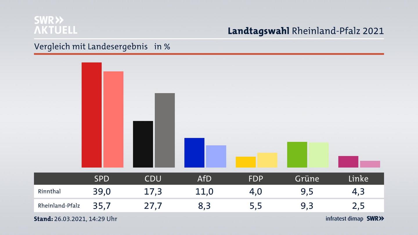 Ort im Vergleich zum Landesergebnis