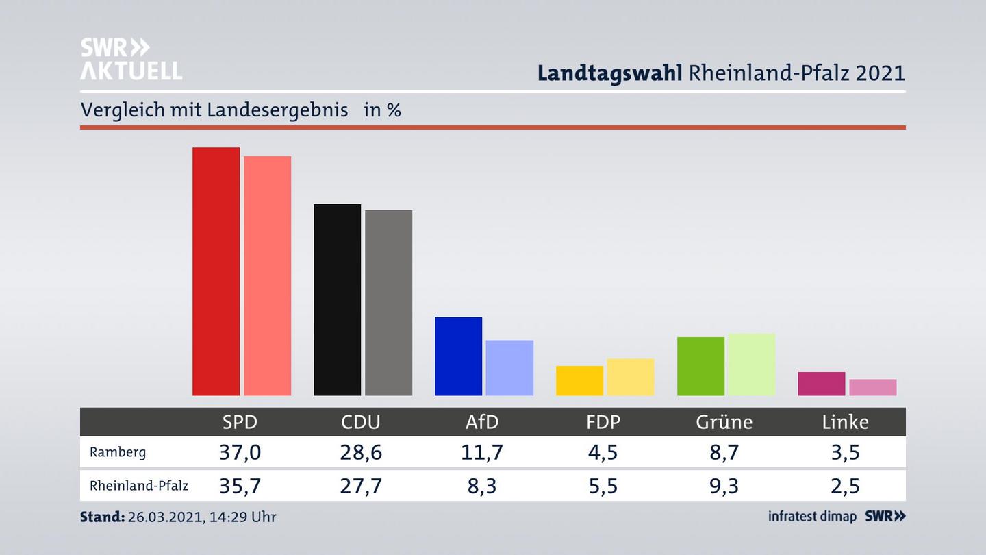Ort im Vergleich zum Landesergebnis
