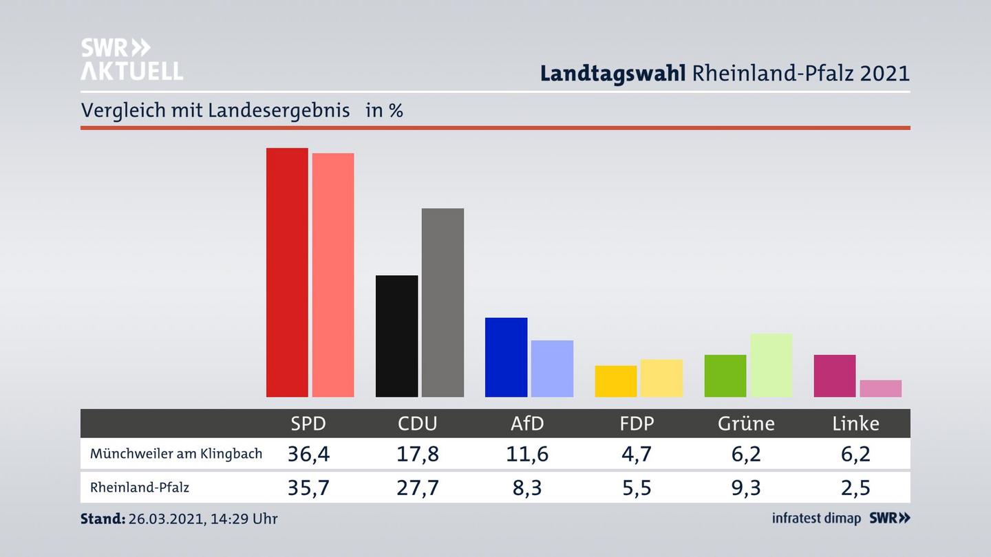 Ort im Vergleich zum Landesergebnis