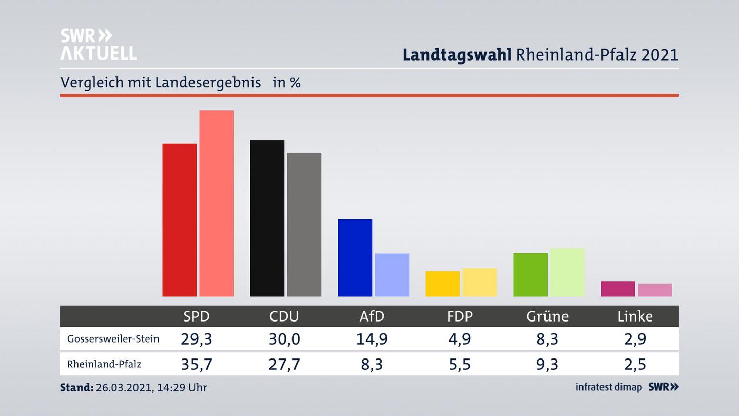 Ort im Vergleich zum Landesergebnis