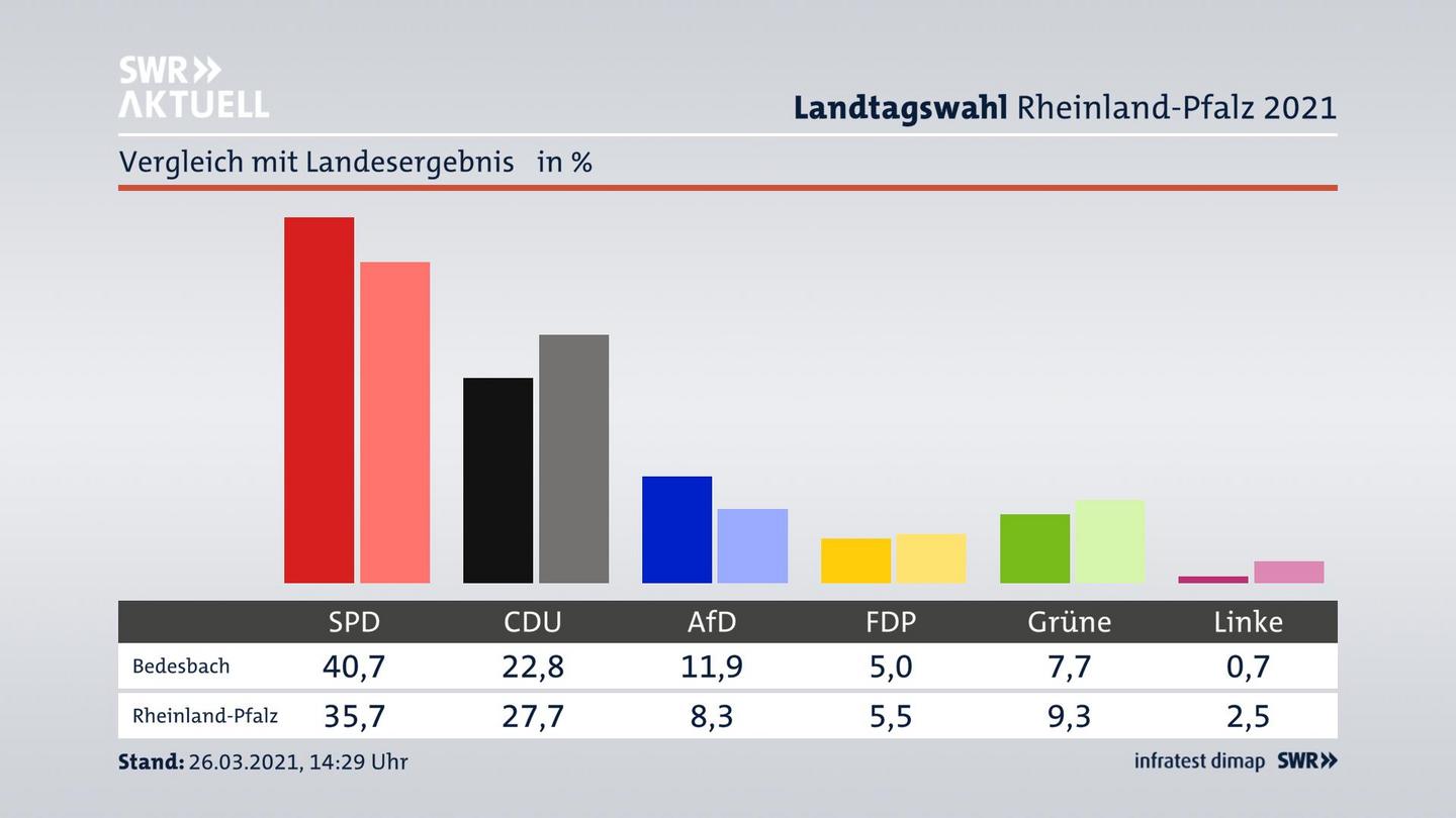 Ort im Vergleich zum Landesergebnis