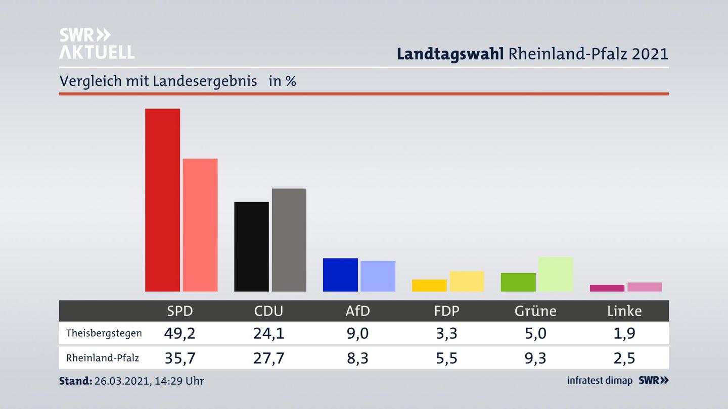 Ort im Vergleich zum Landesergebnis