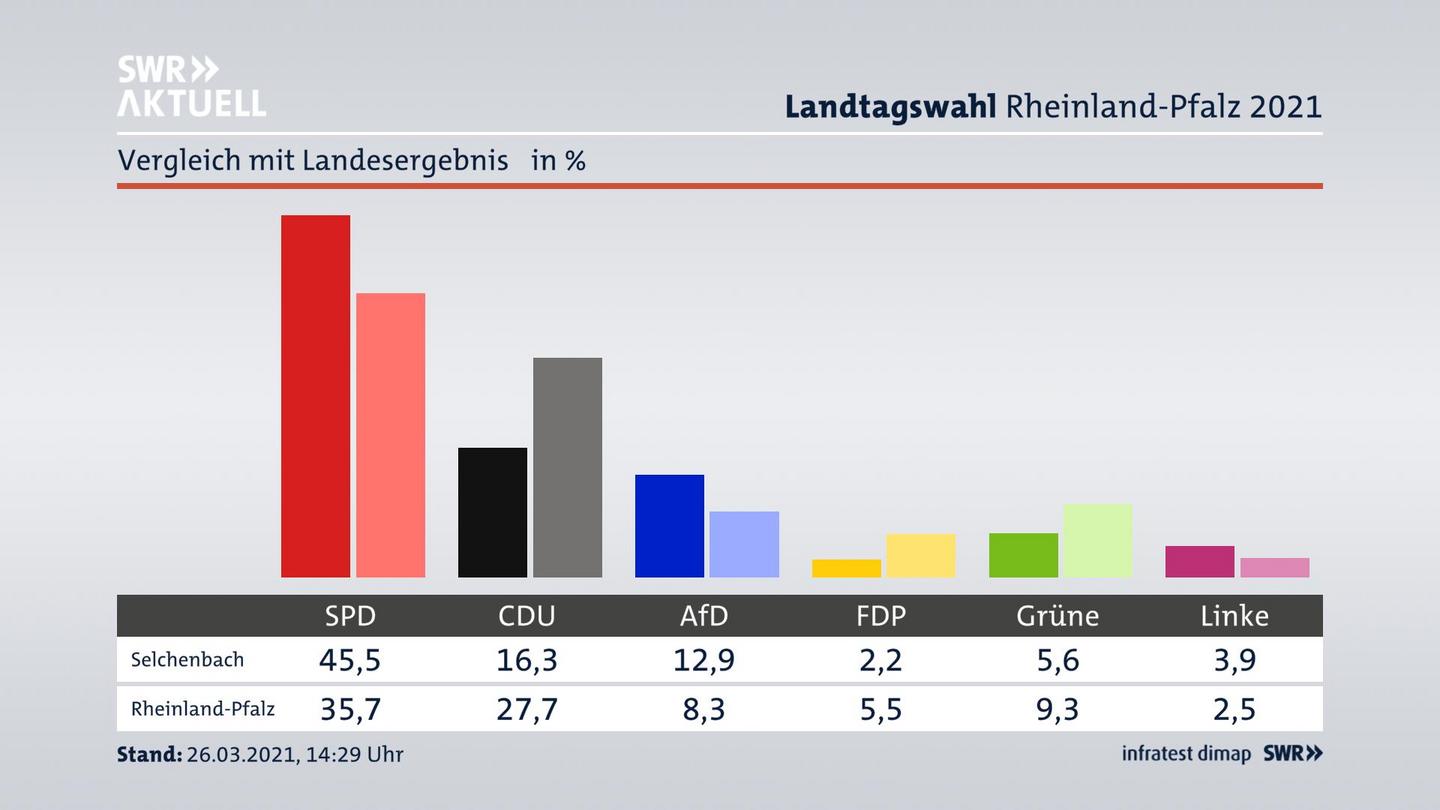 Ort im Vergleich zum Landesergebnis