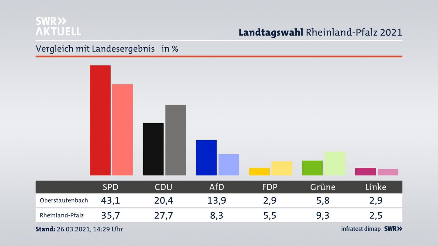 Ort im Vergleich zum Landesergebnis