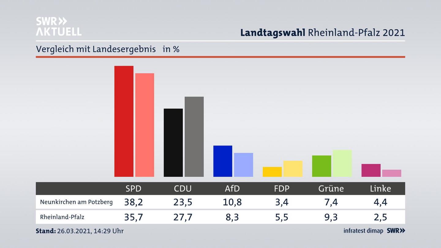Ort im Vergleich zum Landesergebnis