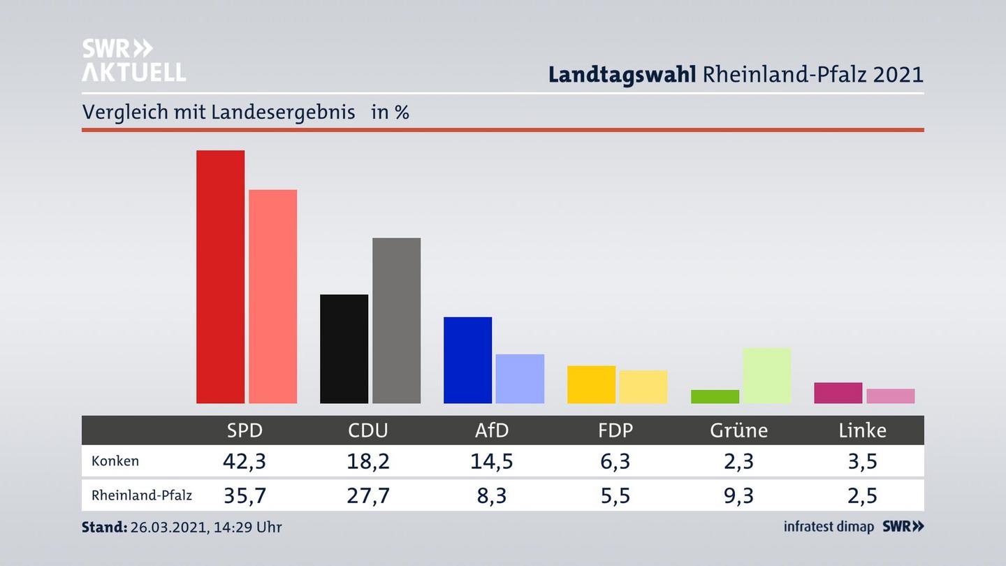 Ort im Vergleich zum Landesergebnis