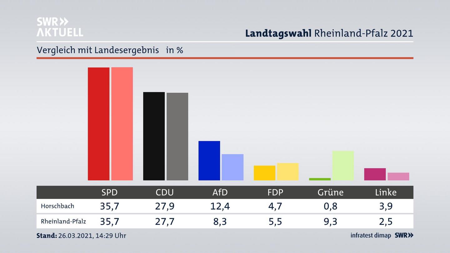 Ort im Vergleich zum Landesergebnis