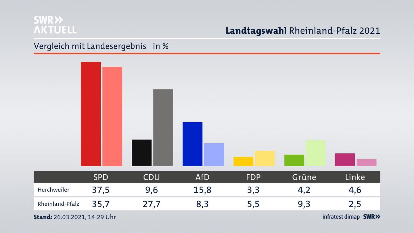 Ort im Vergleich zum Landesergebnis