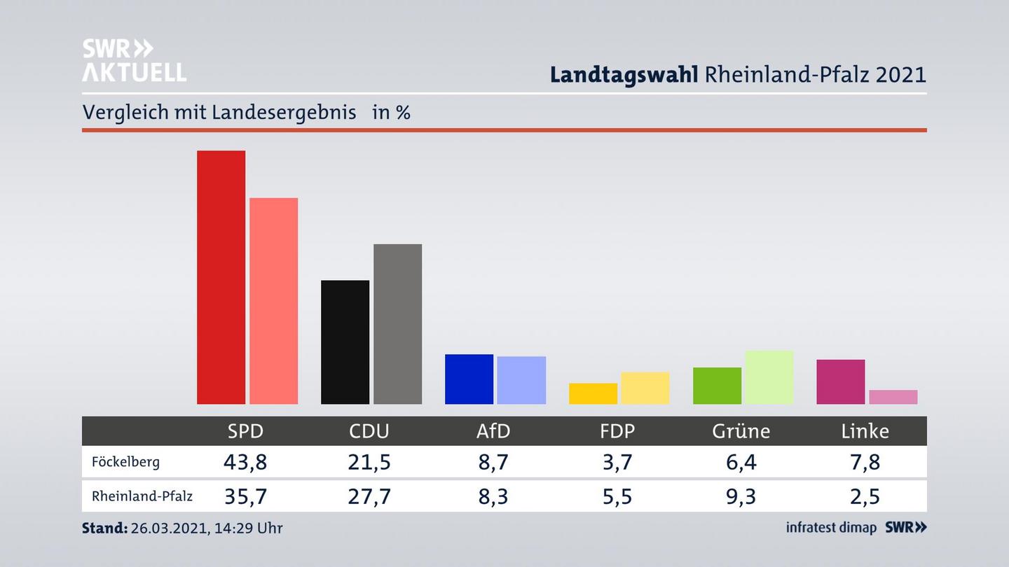 Ort im Vergleich zum Landesergebnis