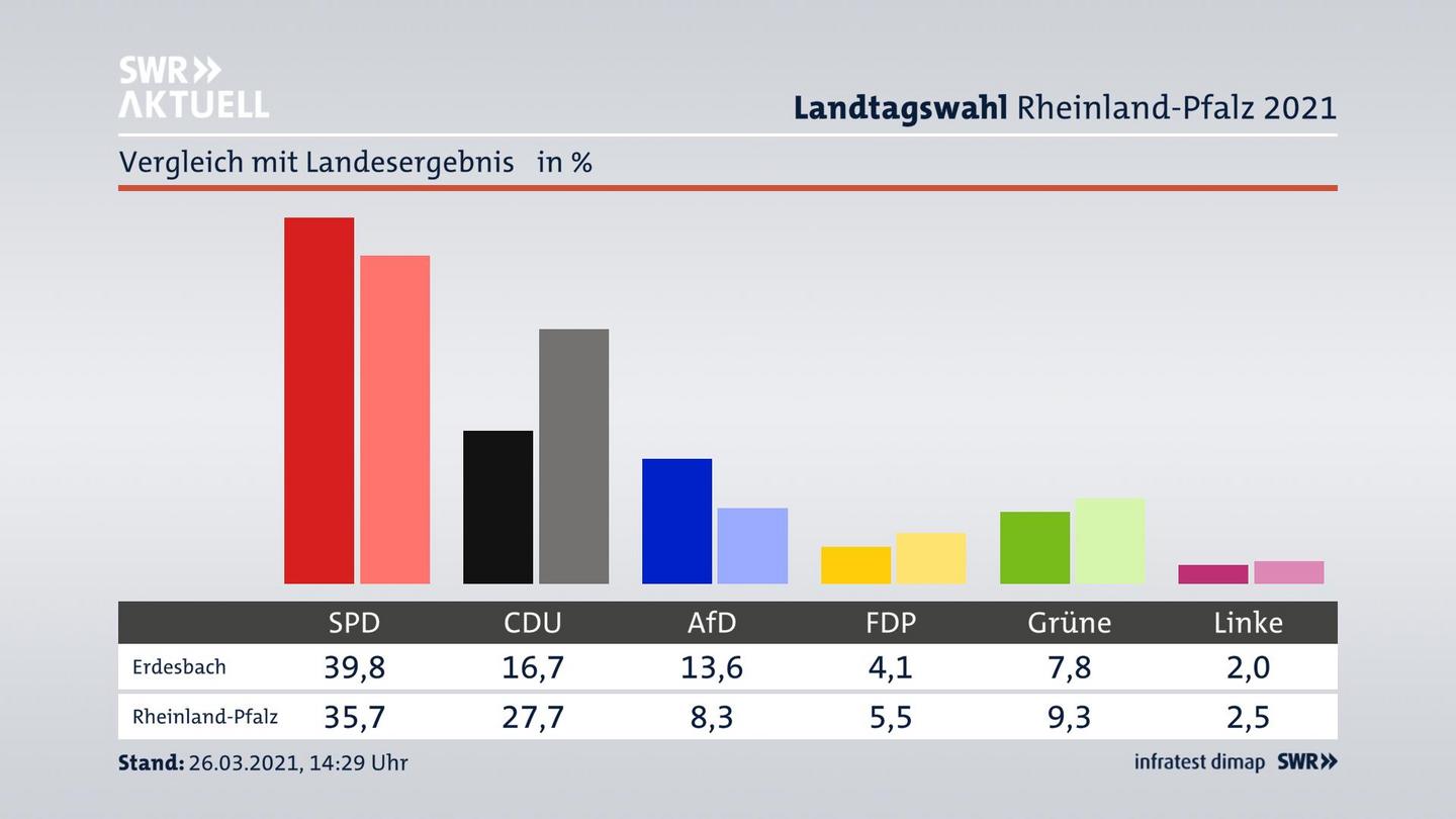 Ort im Vergleich zum Landesergebnis