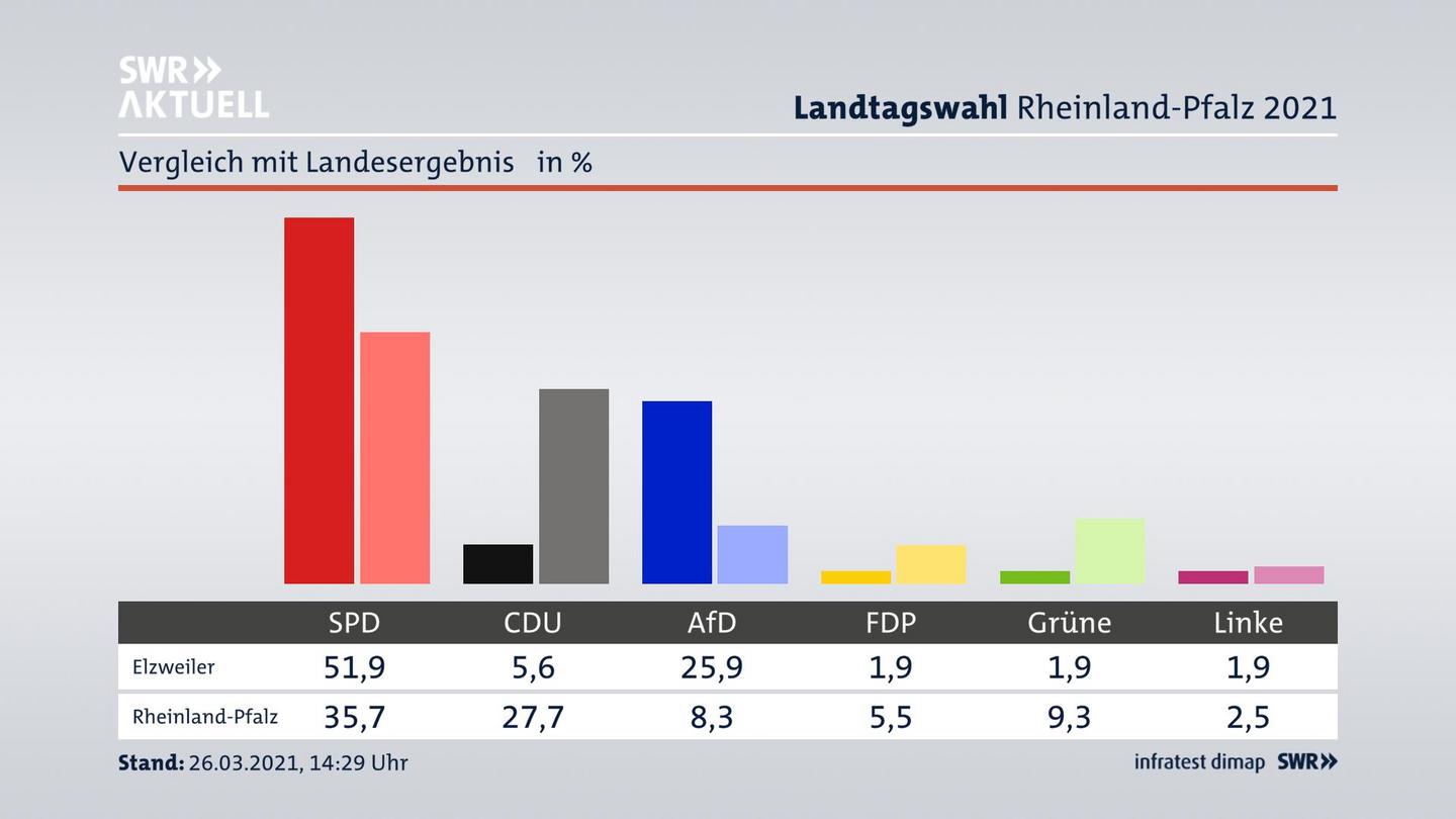 Ort im Vergleich zum Landesergebnis