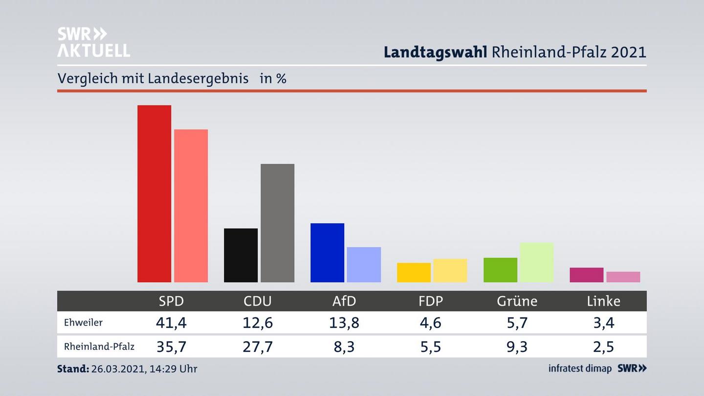 Ort im Vergleich zum Landesergebnis