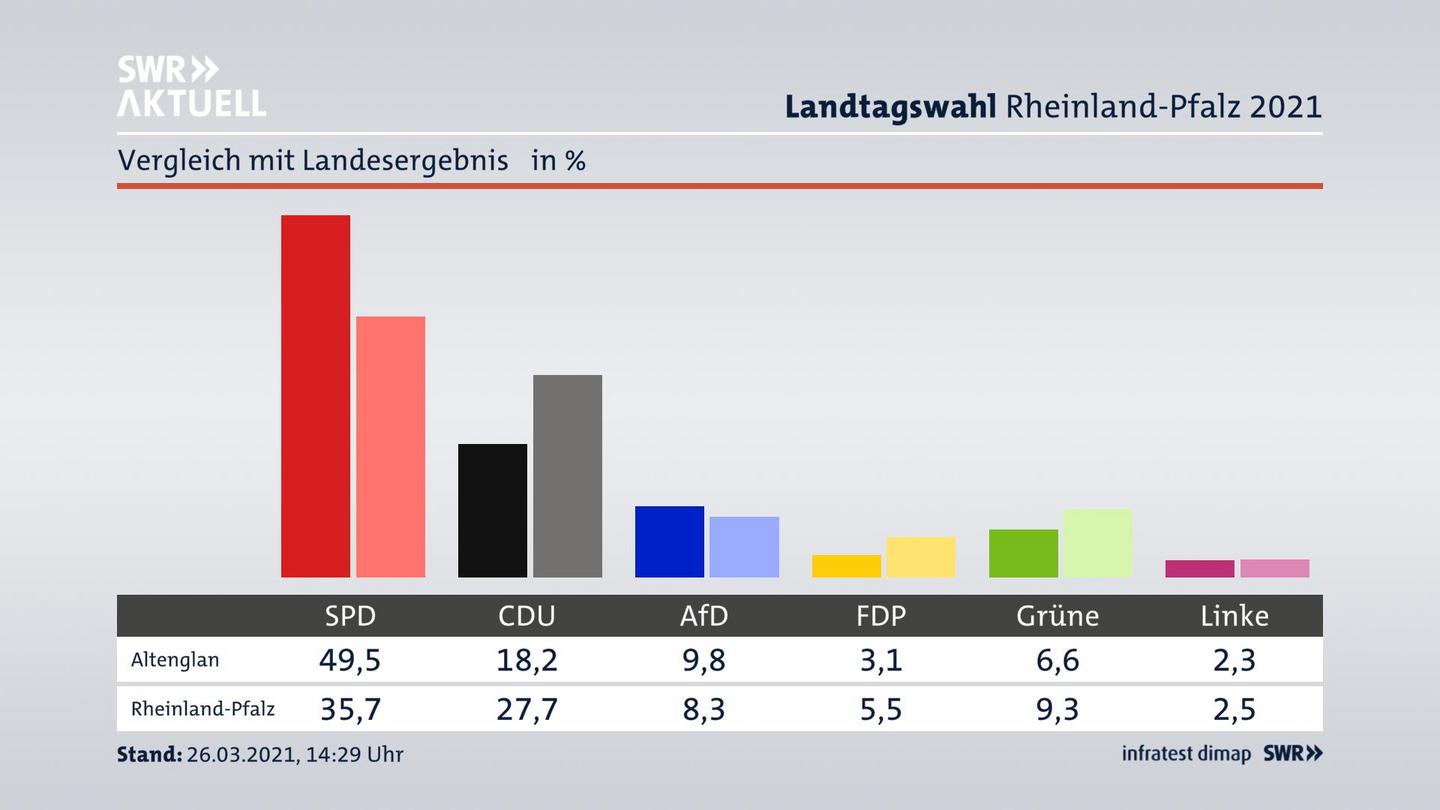Ort im Vergleich zum Landesergebnis