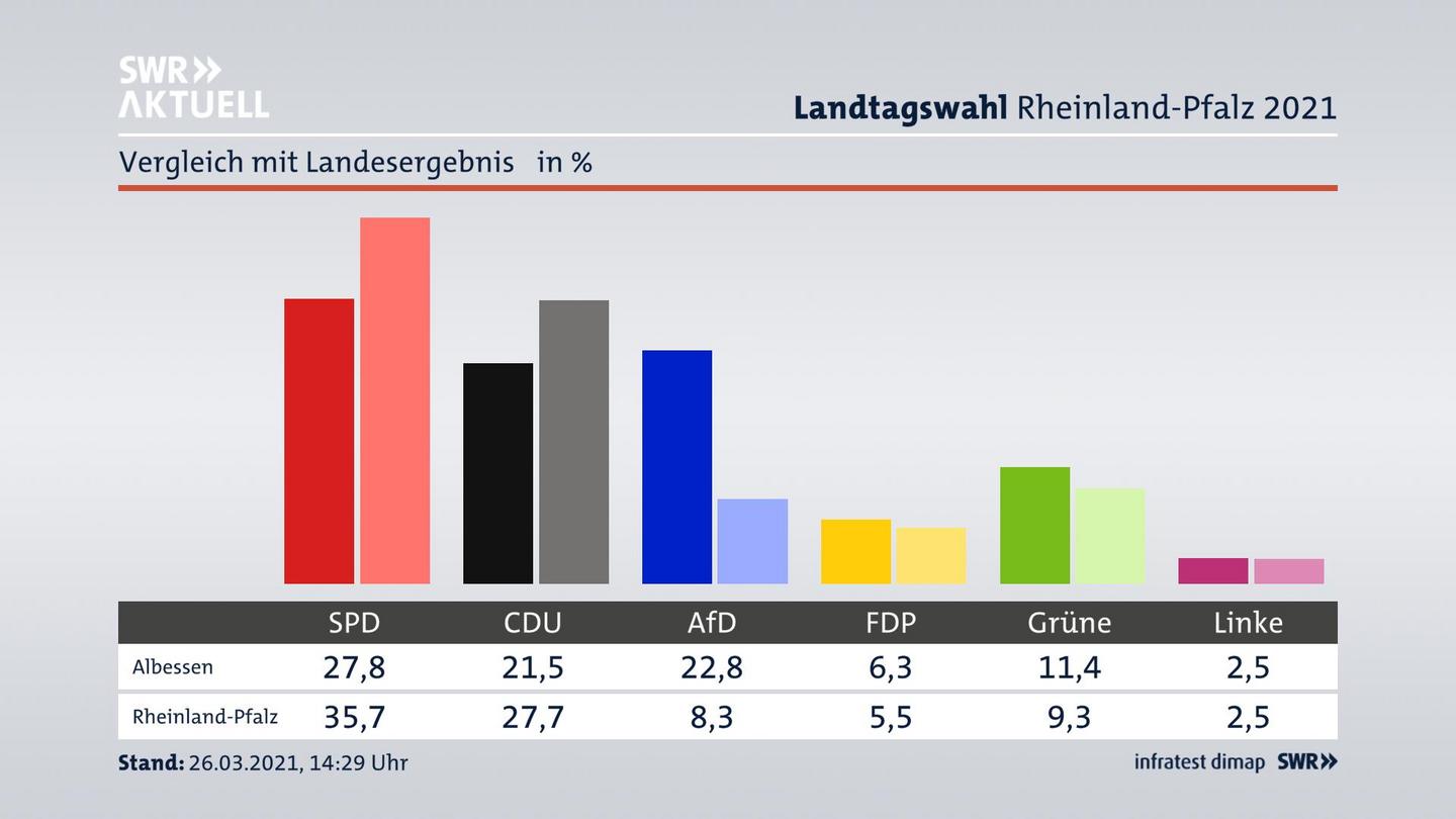 Ort im Vergleich zum Landesergebnis