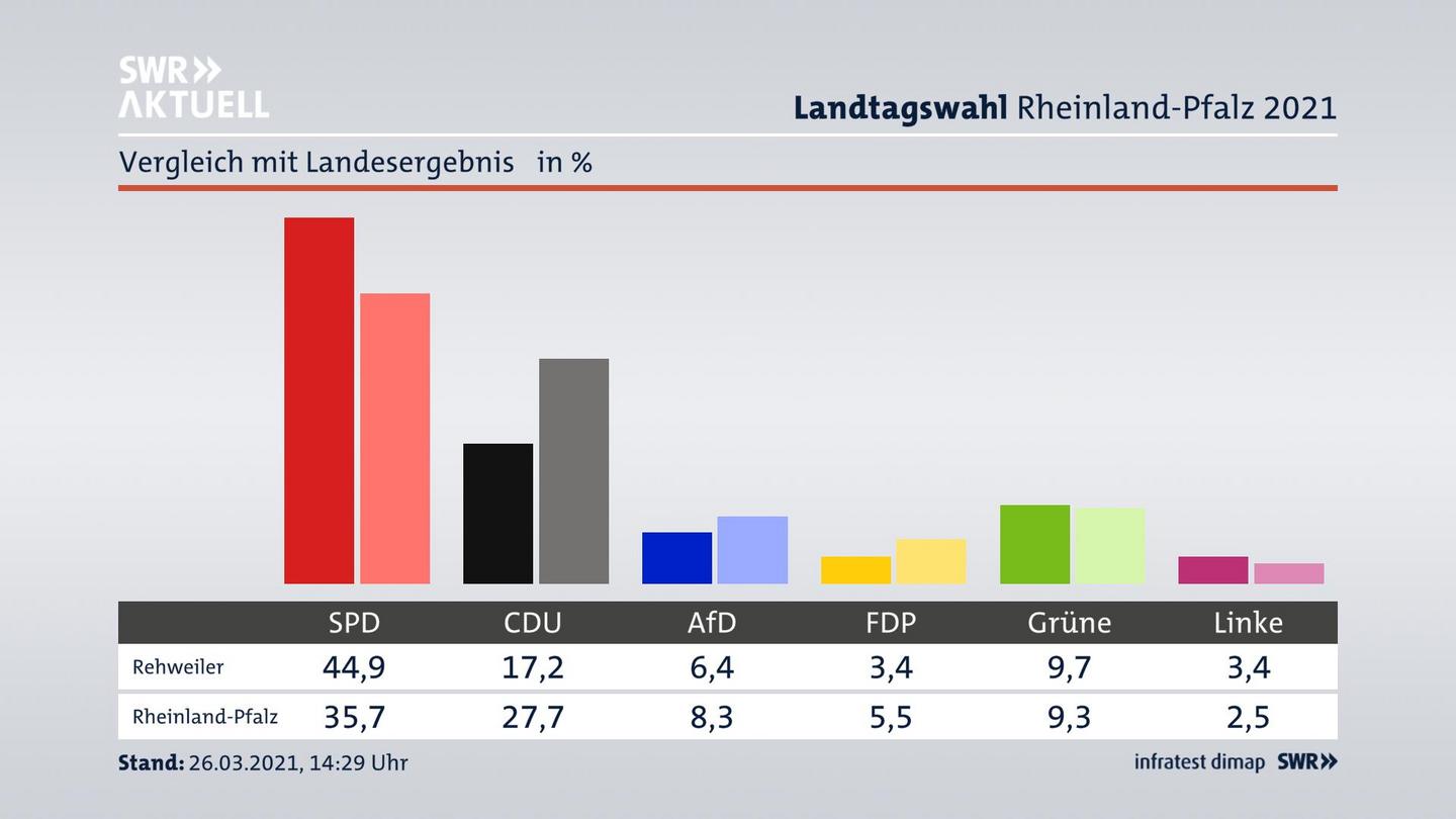 Ort im Vergleich zum Landesergebnis