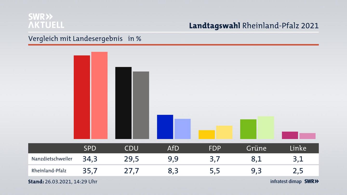 Ort im Vergleich zum Landesergebnis