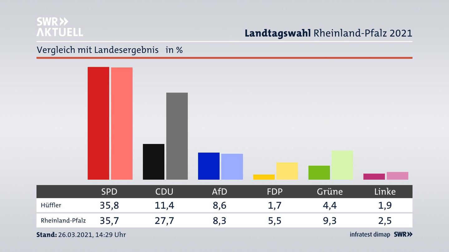 Ort im Vergleich zum Landesergebnis