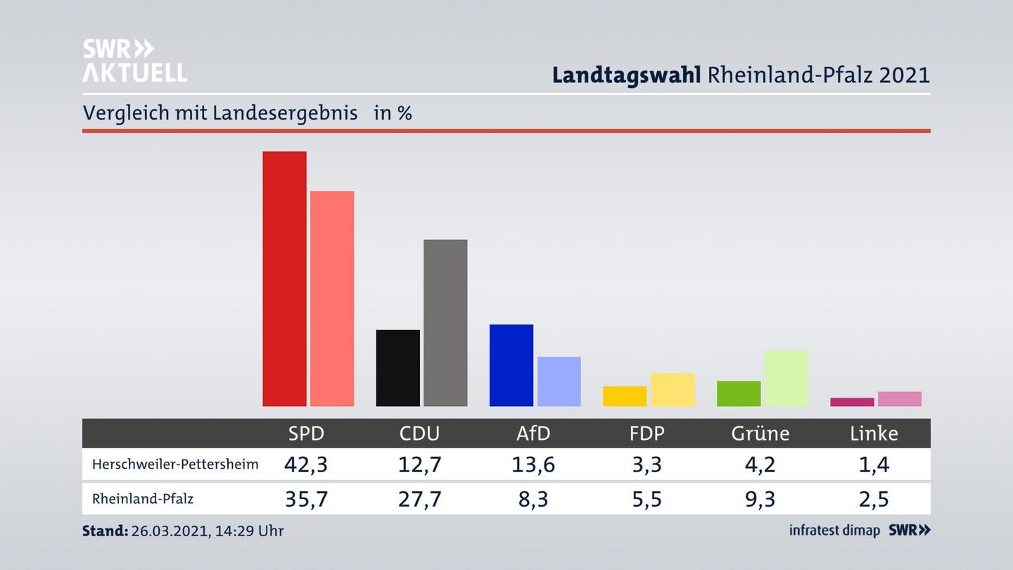 Ort im Vergleich zum Landesergebnis