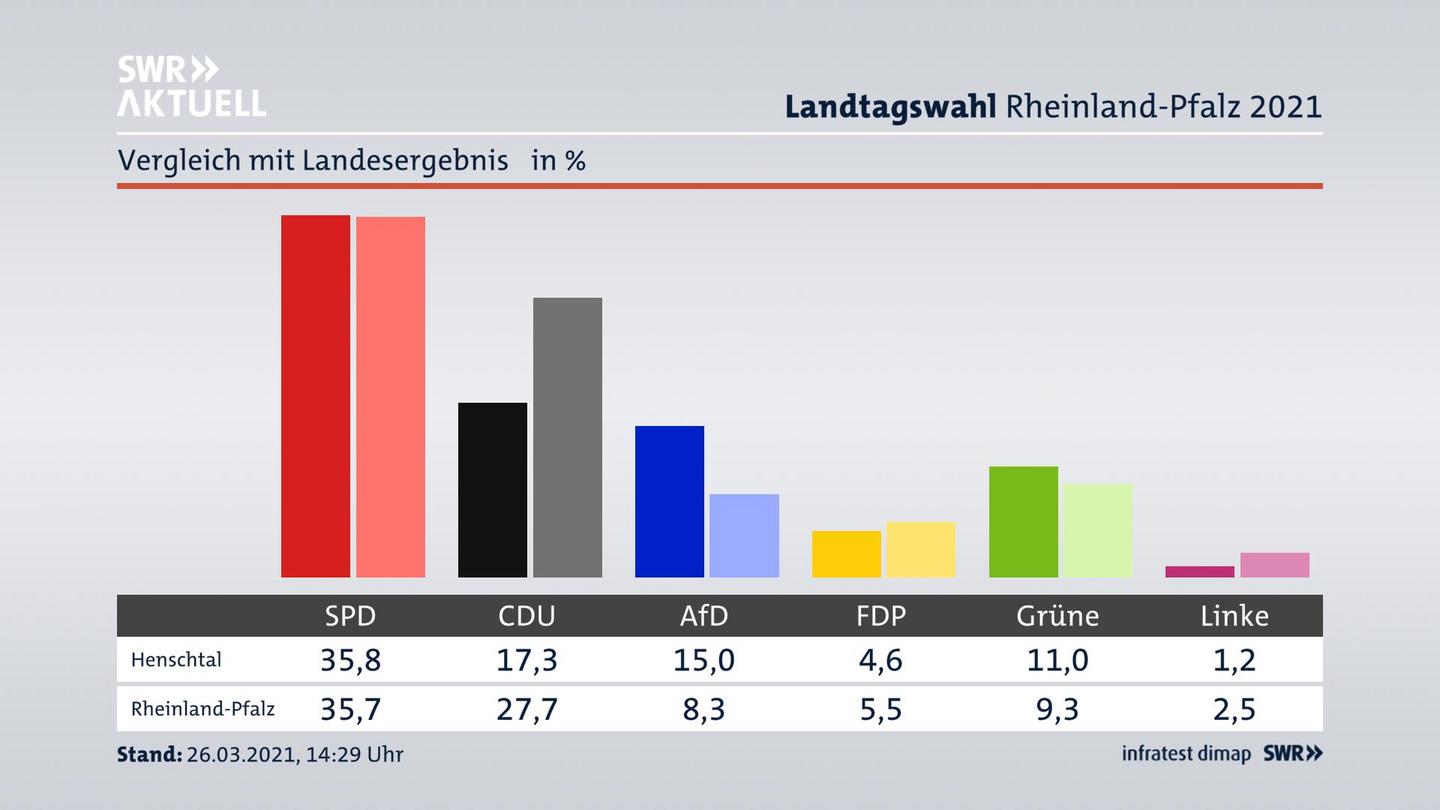 Ort im Vergleich zum Landesergebnis