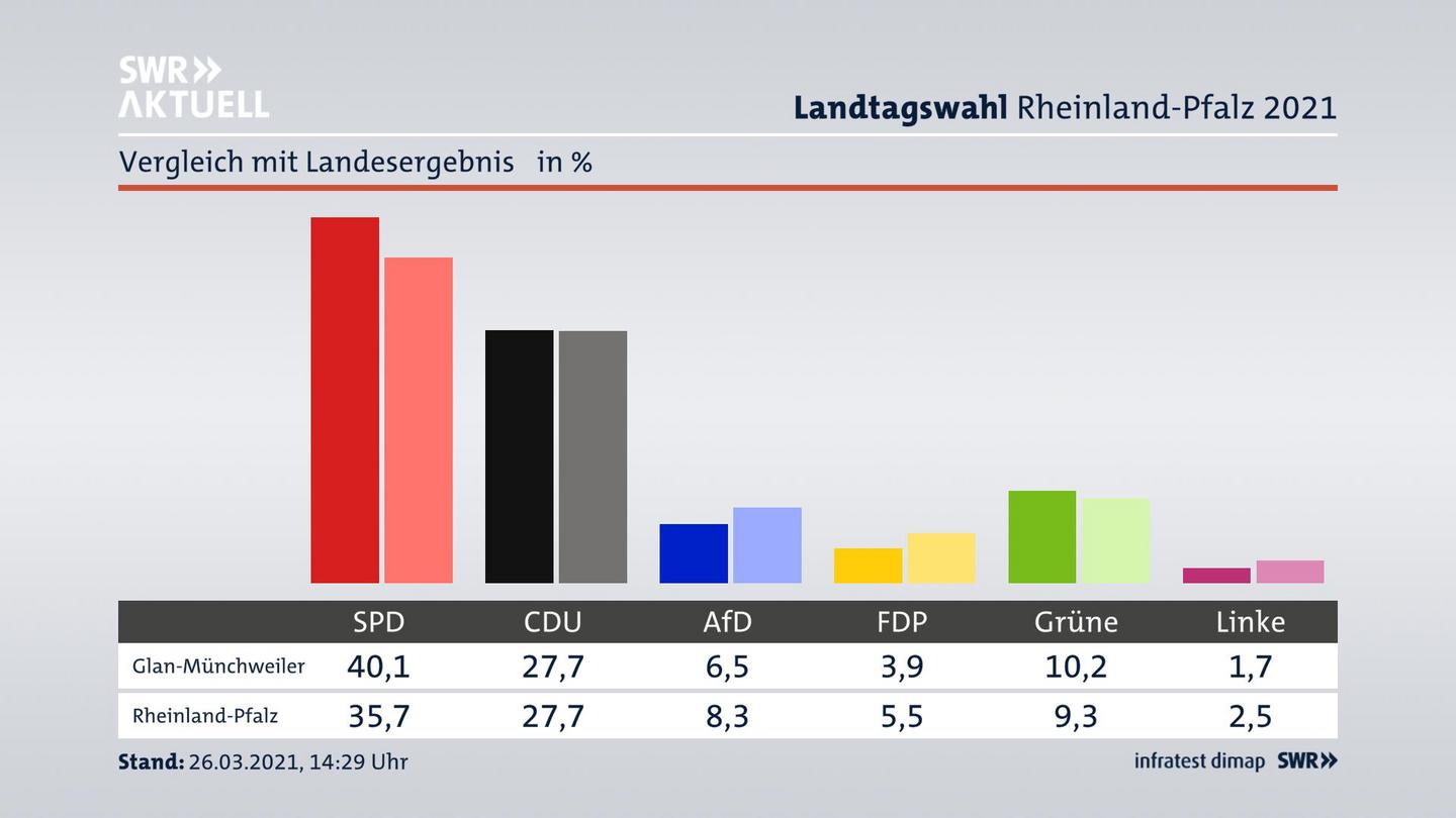 Ort im Vergleich zum Landesergebnis