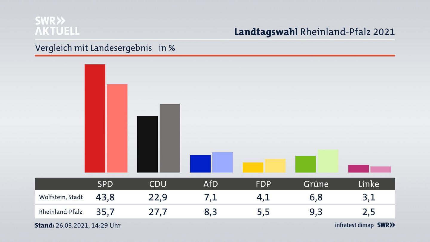 Ort im Vergleich zum Landesergebnis