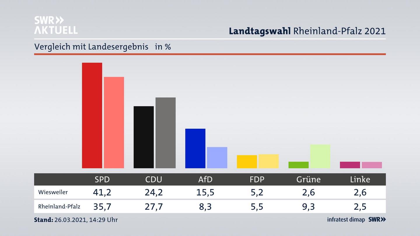 Ort im Vergleich zum Landesergebnis