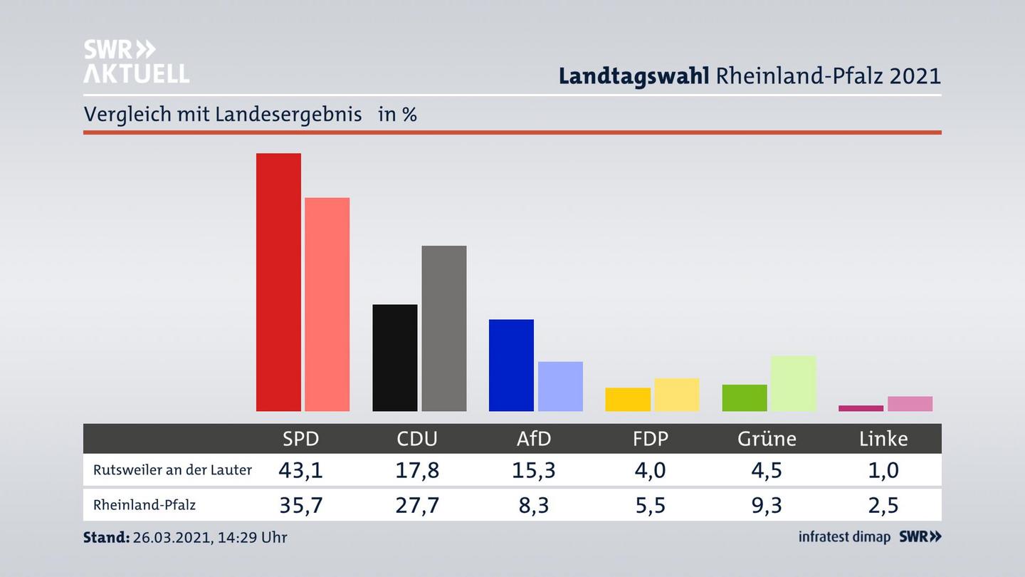 Ort im Vergleich zum Landesergebnis