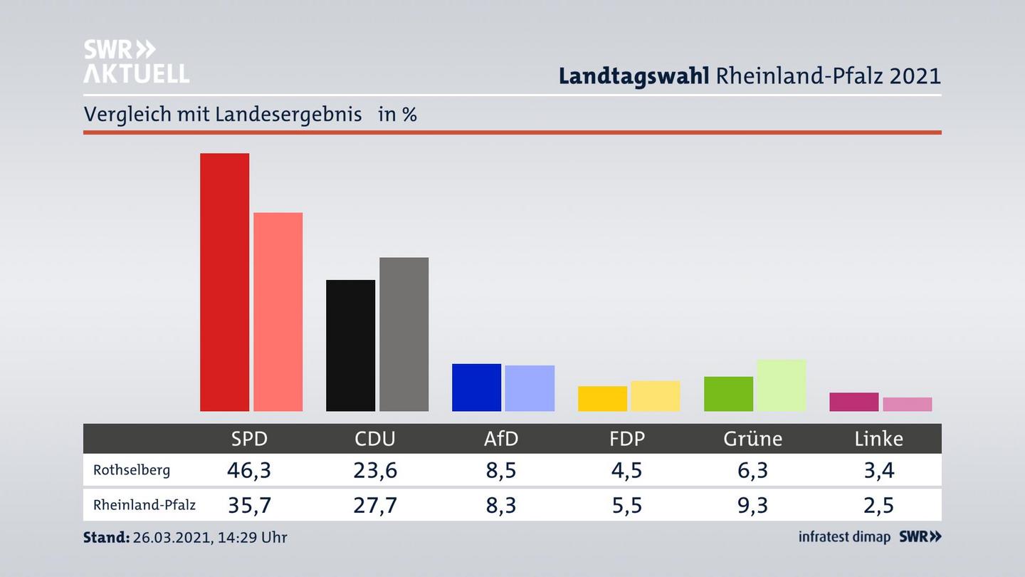 Ort im Vergleich zum Landesergebnis