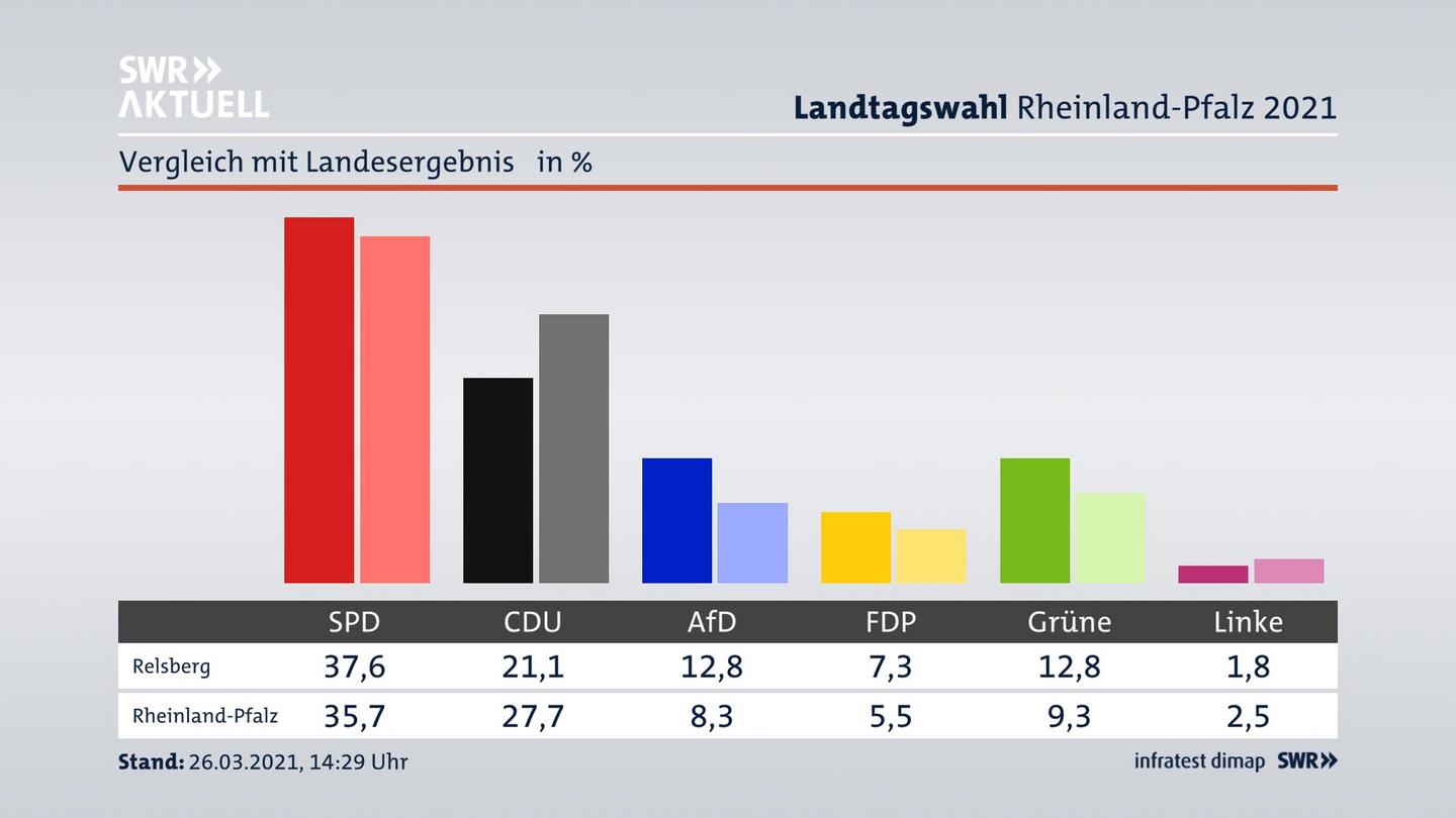 Ort im Vergleich zum Landesergebnis