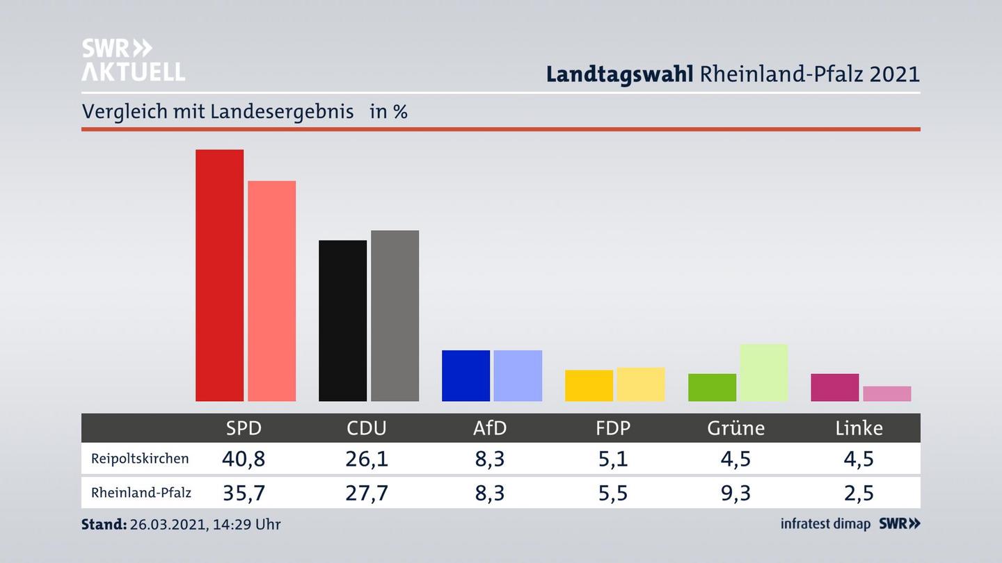 Ort im Vergleich zum Landesergebnis