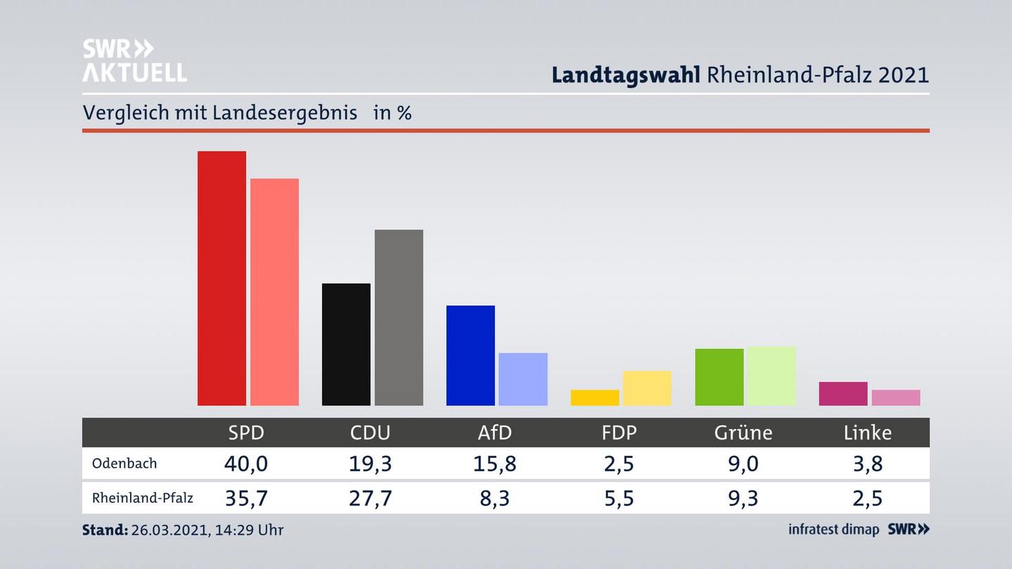 Ort im Vergleich zum Landesergebnis