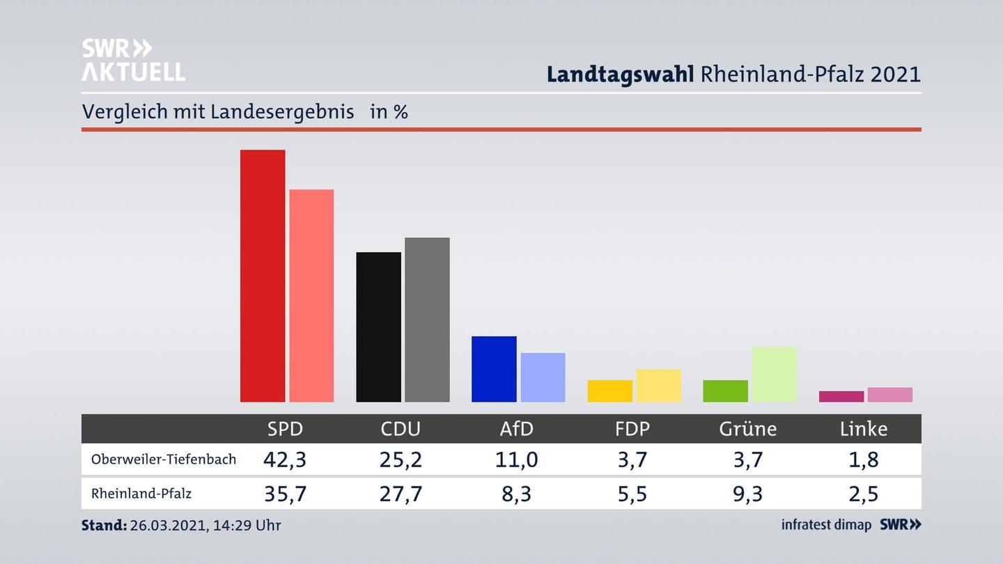 Ort im Vergleich zum Landesergebnis