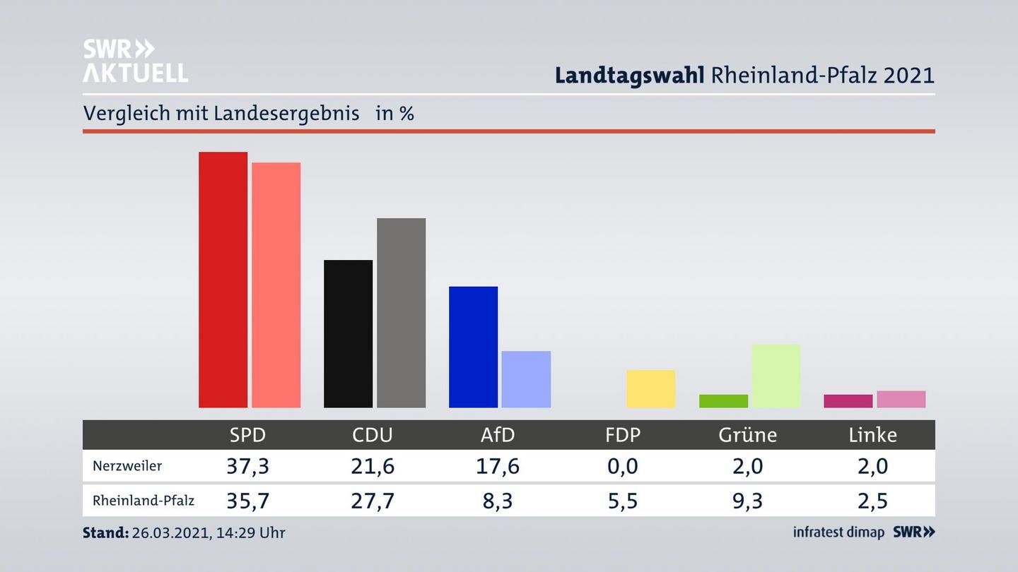 Ort im Vergleich zum Landesergebnis