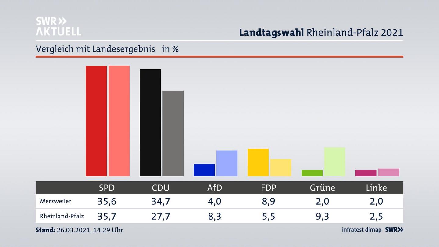 Ort im Vergleich zum Landesergebnis