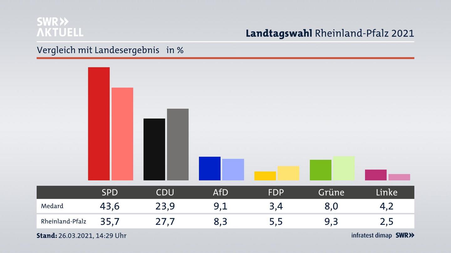 Ort im Vergleich zum Landesergebnis