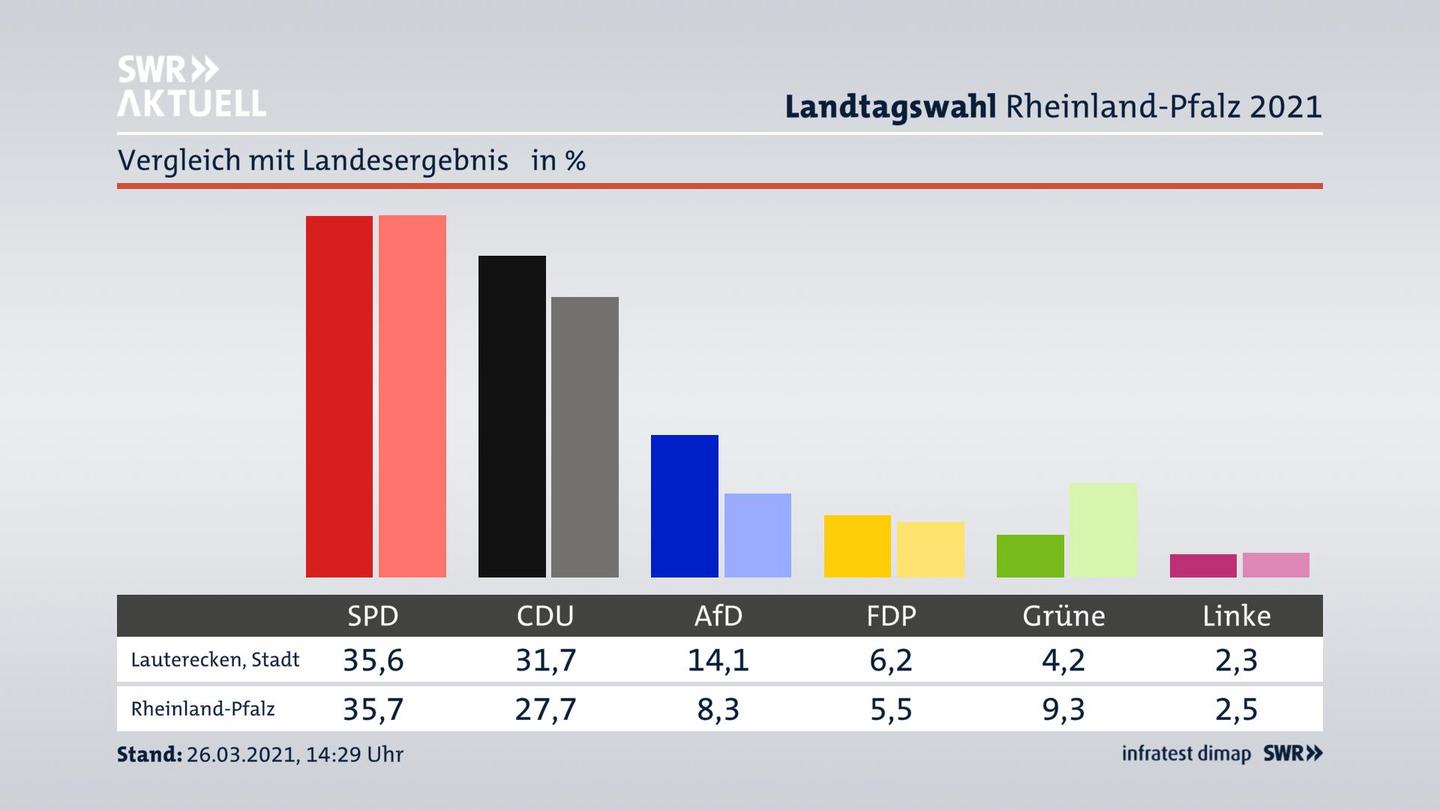 Ort im Vergleich zum Landesergebnis