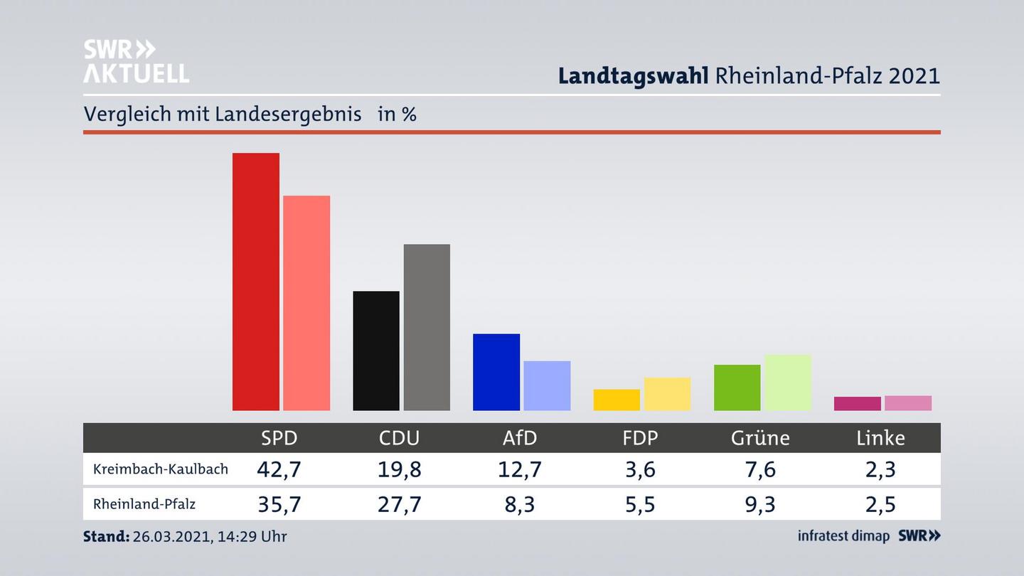Ort im Vergleich zum Landesergebnis