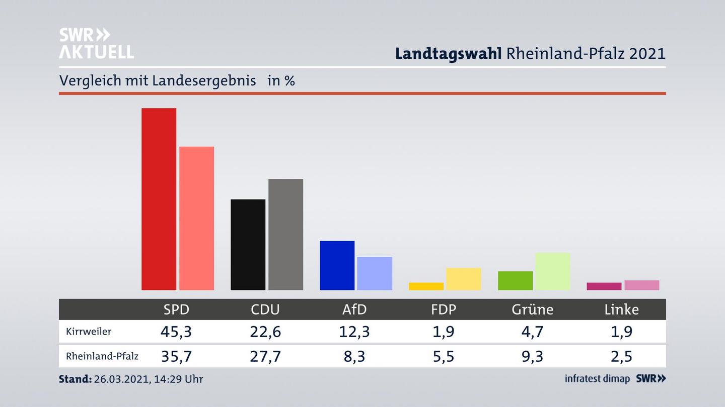 Ort im Vergleich zum Landesergebnis